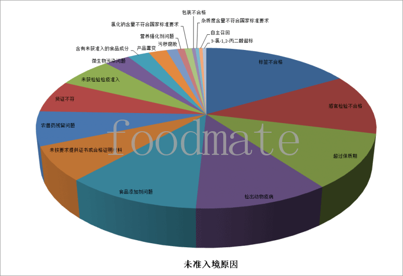 7月258批次食品化妝品未準(zhǔn)入境 涉及標(biāo)簽不合格、超過保質(zhì)期、食品添加劑等問題